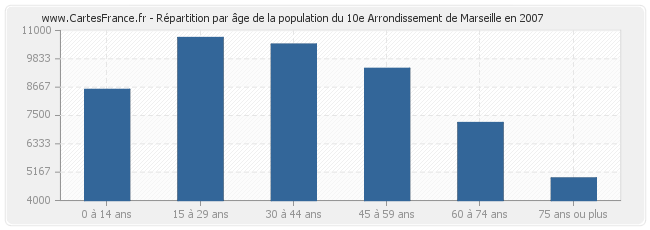 Répartition par âge de la population du 10e Arrondissement de Marseille en 2007